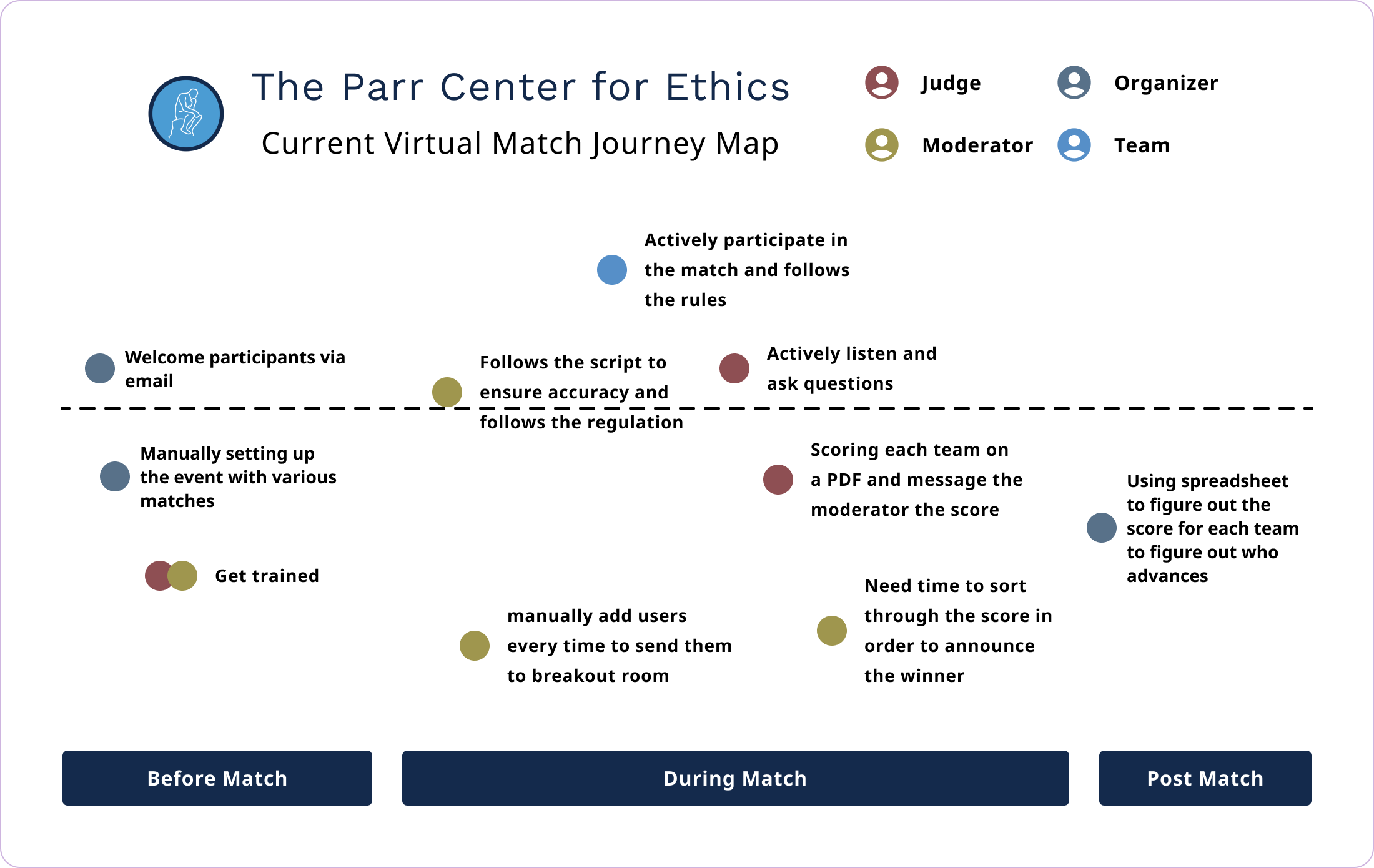 Current journey map of the virutal map outlining various actions of different users.