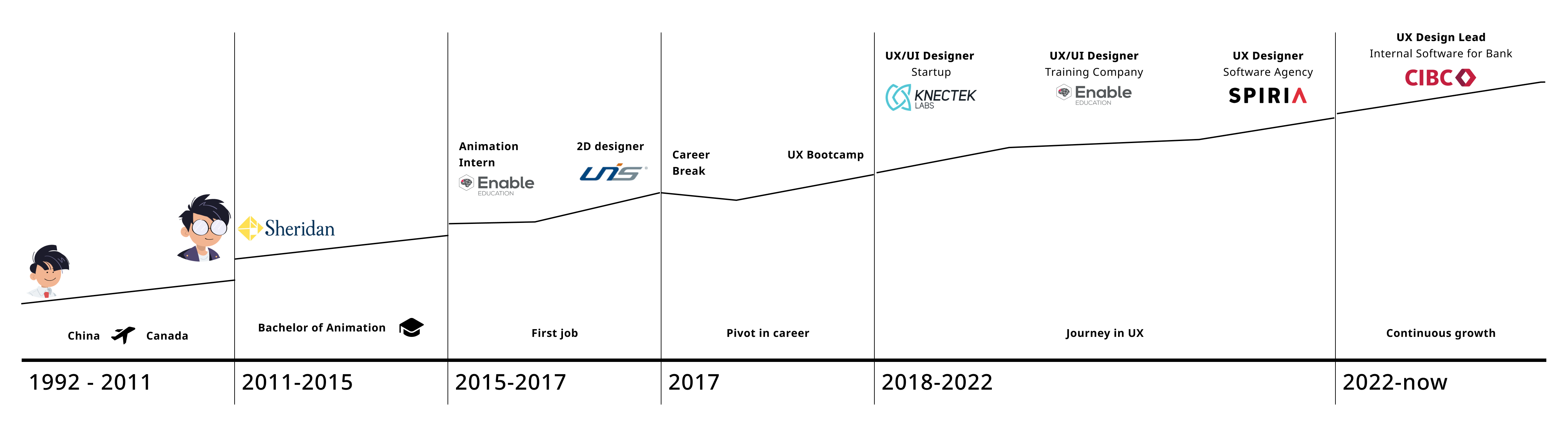 Journey map summarizing my ux career